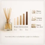 Kvapo intensyvumo lygiai